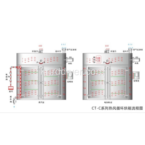 커패시턴스 CT-C 순환 건조 오븐